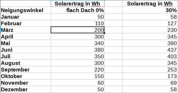 wieviel solarertrag in deutschland